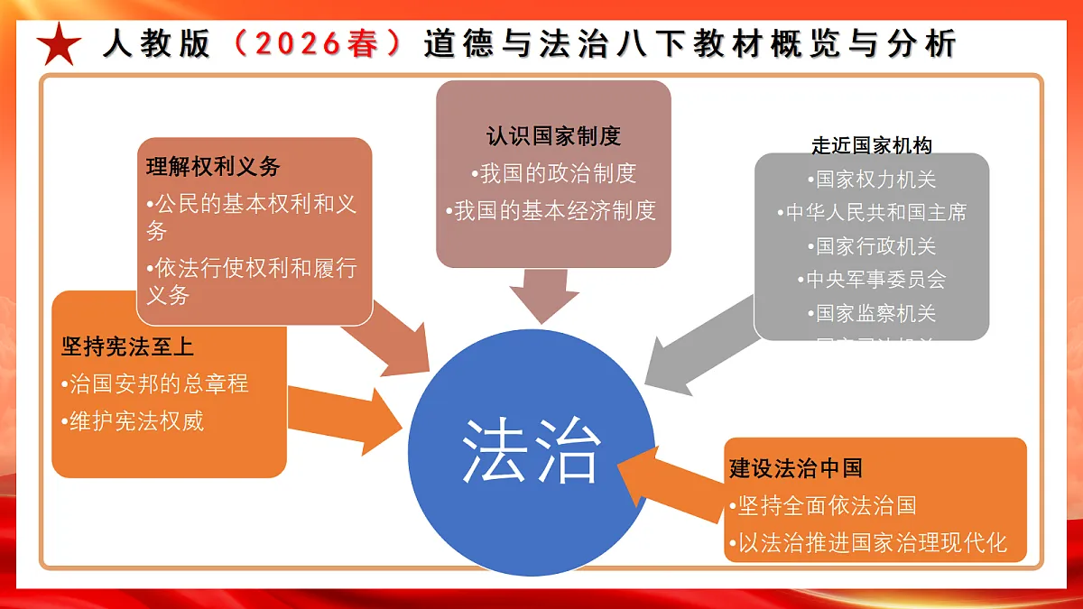 【公开课】道法人教版(2026)8下4.8.2《国家主席的职权》课件第2页