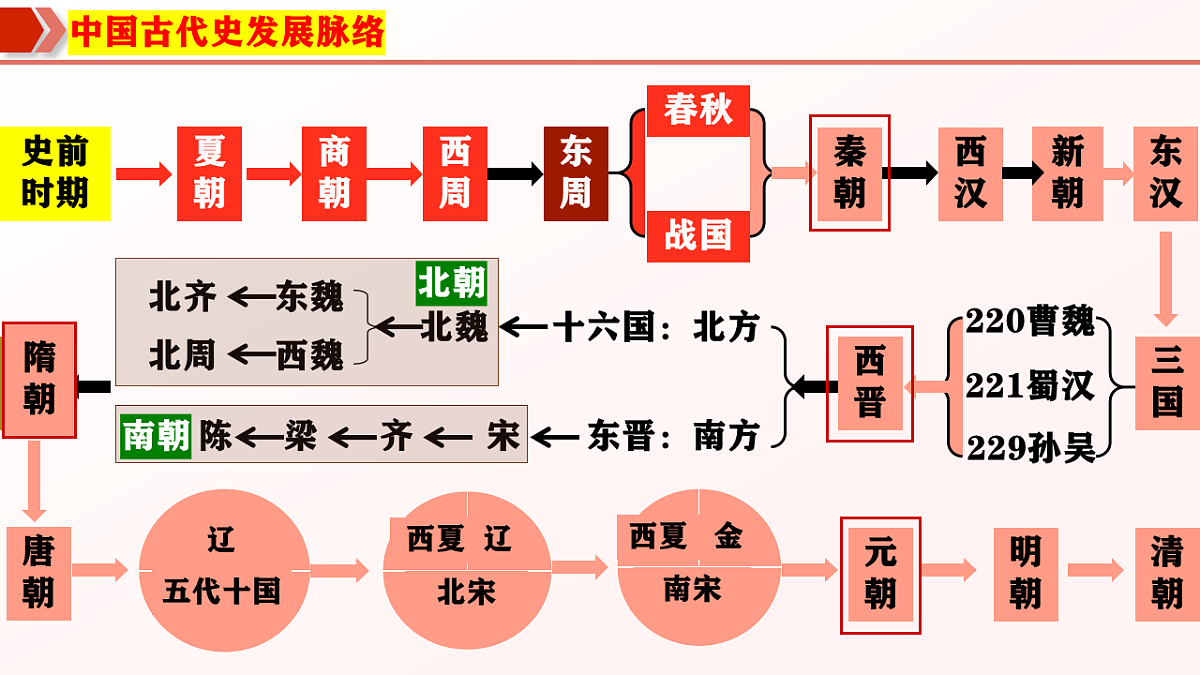 期中核心考点线索串联(期中复习课件)第2页