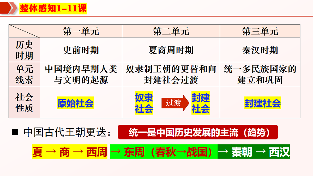期中核心考点线索串联(期中复习课件)第3页