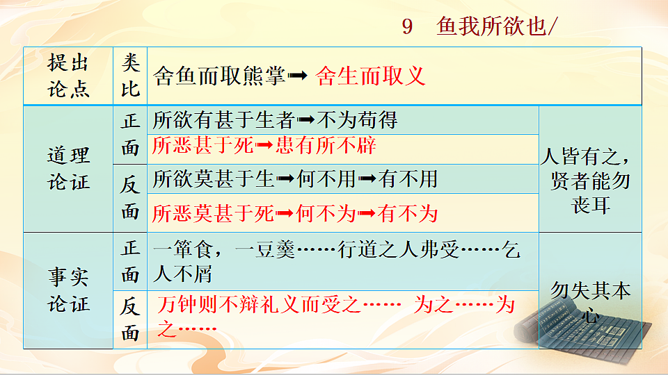 9 鱼我所欲也第3页