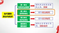 人教统编版选择性必修1 当代国际政治与经济第二单元 世界多极化第三课 多极化趋势世界多极化的发展背景图ppt课件