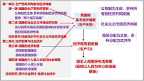 人教统编版必修2 经济与社会使市场在资源配置中起决定性作用课文内容课件ppt