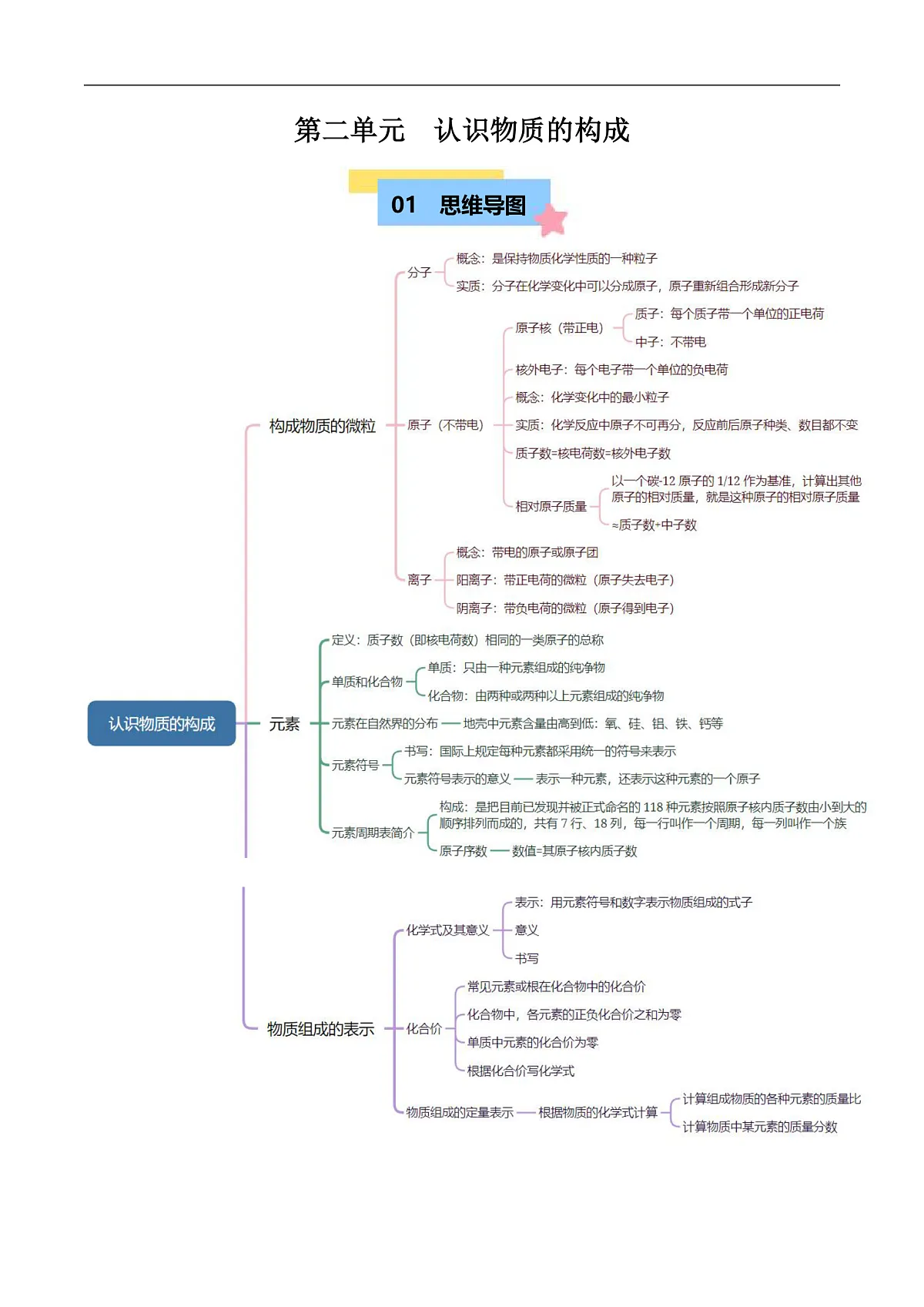 第二单元 认识物质的构成【知识清单】(原卷版)第1页
