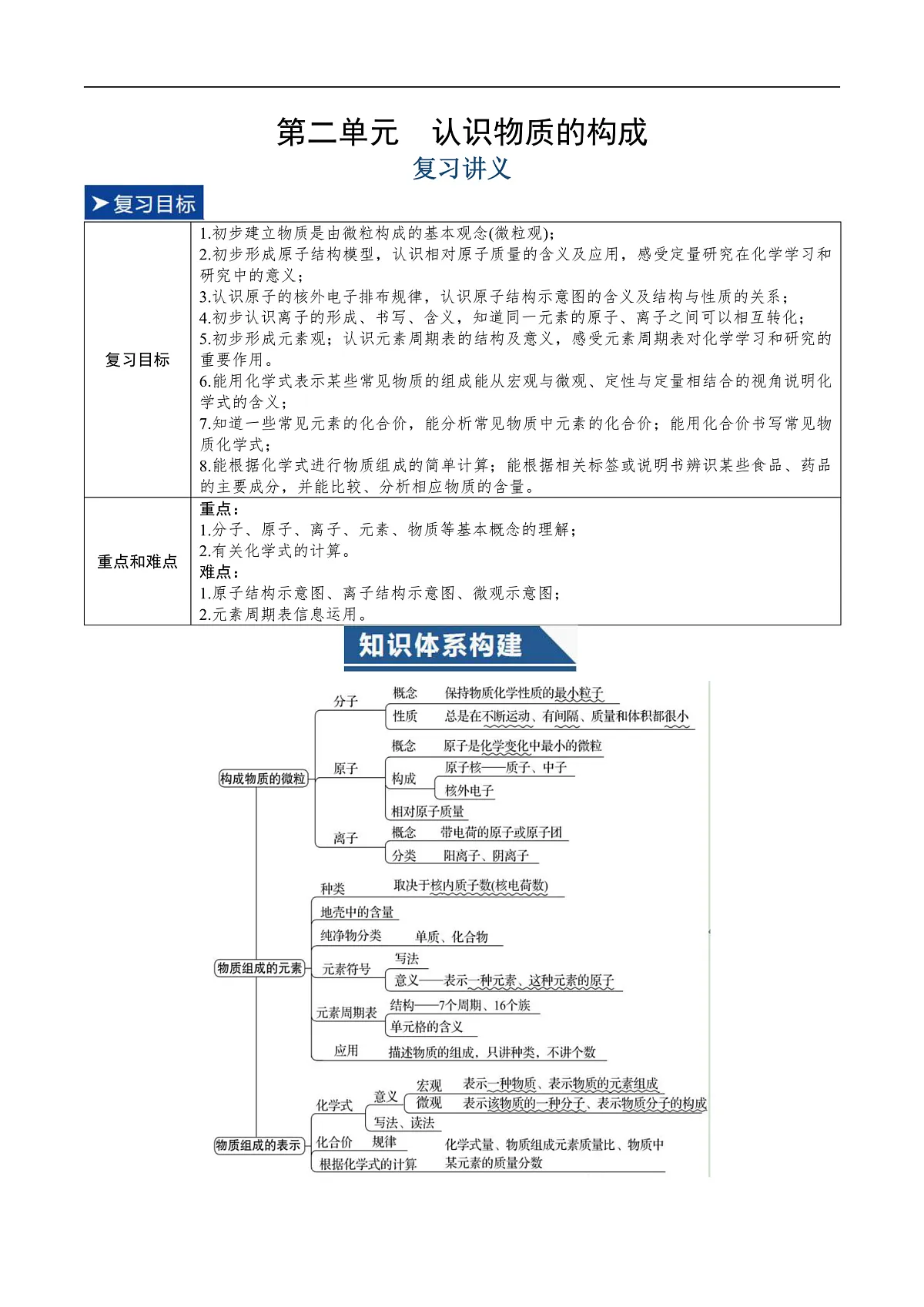 第二单元 认识物质的构成(复习讲义)(解析版)第1页