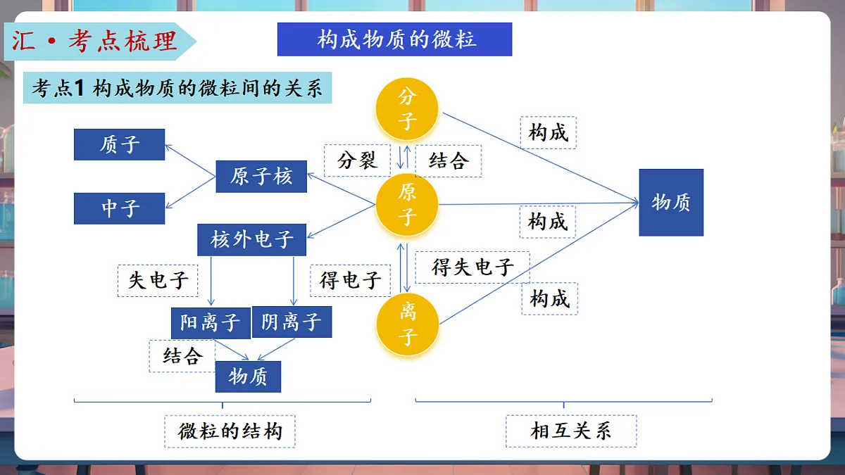 第二单元 认识物质的构成(复习课件)第6页