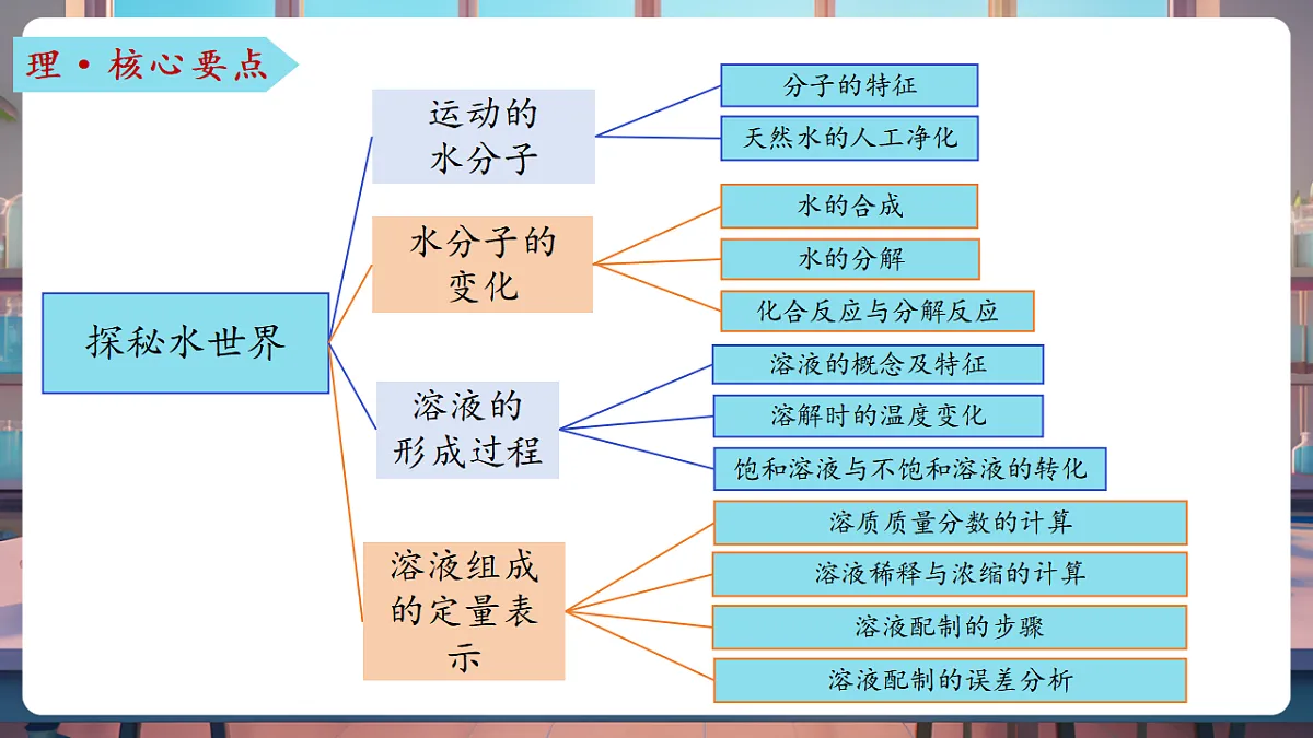 第三单元 探秘水世界(复习课件)第4页