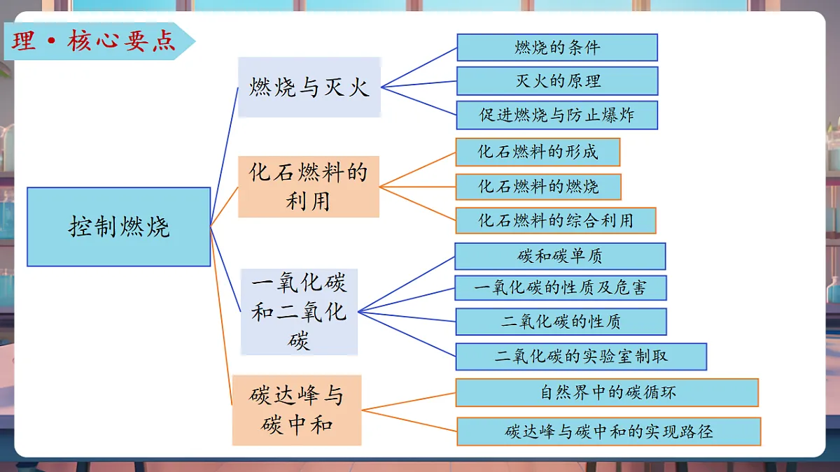 第六单元 控制燃烧(复习课件)第4页