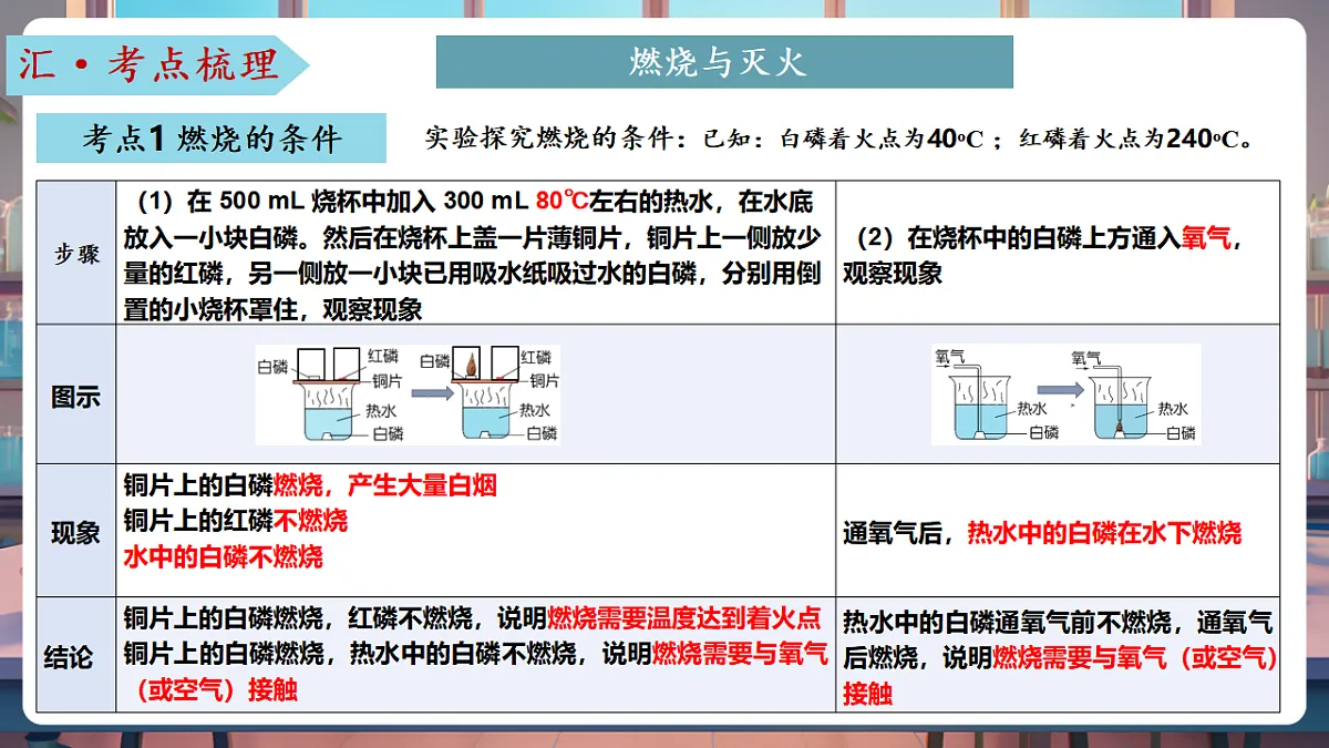第六单元 控制燃烧(复习课件)第6页