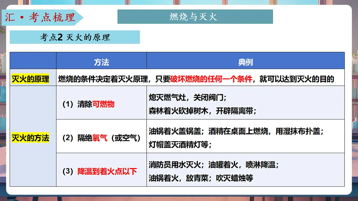 第六单元 控制燃烧(复习课件)第8页