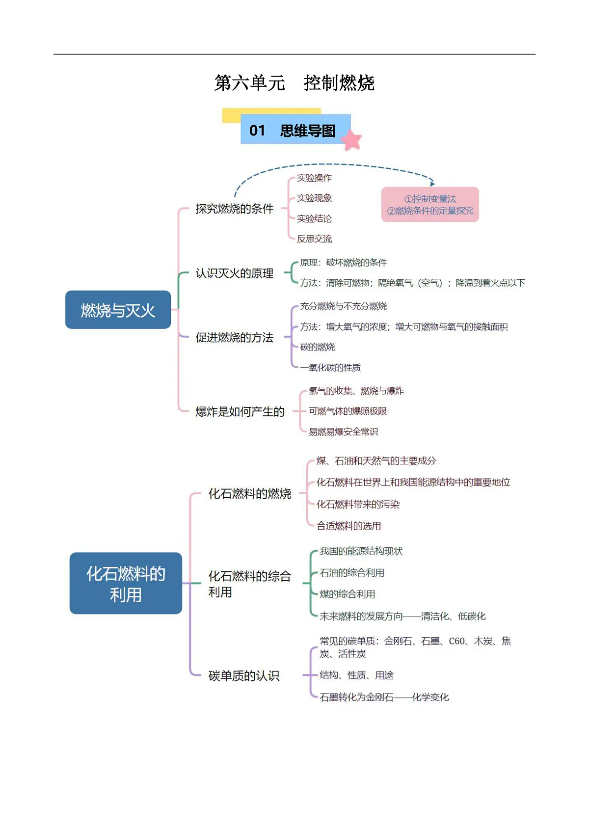 第六单元 控制燃烧(知识清单)(原卷版)第1页