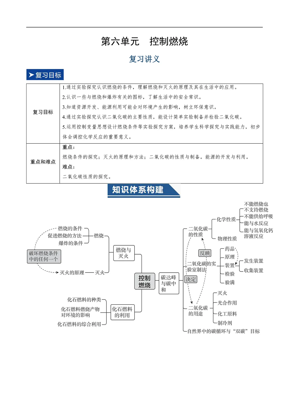 第六单元 控制燃烧(复习讲义)(原卷版)第1页
