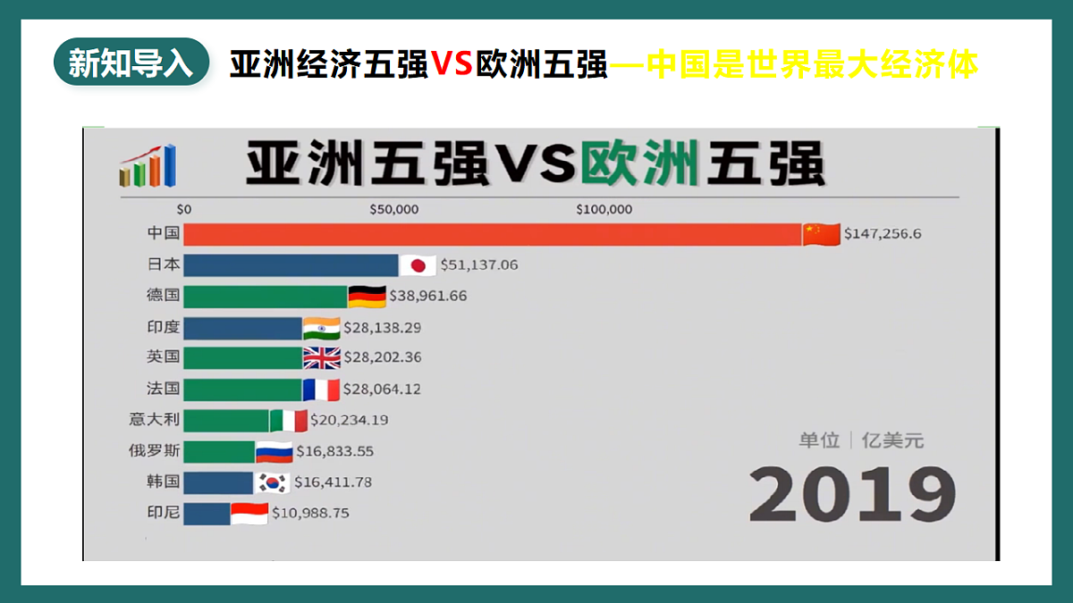 人教版(新课标)地理七下7.2.2《亚洲的人文环境》课件第3页