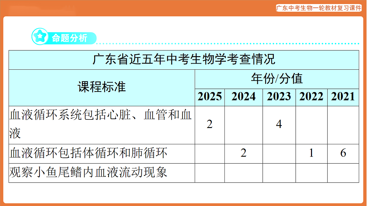 第一部分 主题五 第13讲 人体内物质的运输-课件 2026年广东中考生物一轮复习(含答案解析)第2页