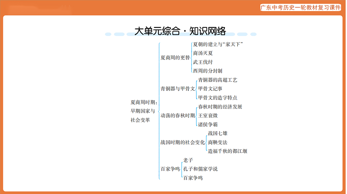 第一部分 第二单元 夏商周时期:早期国家与社会变革-课件 2026年广东中考历史一轮复习(含答案解析)第5页