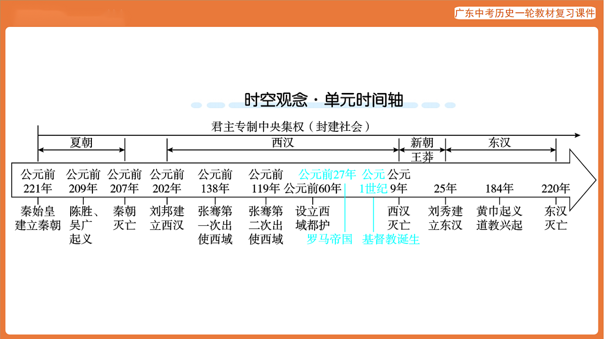 第一部分 第三单元 秦汉时期:统一多民族国家的建立和巩固-课件 2026年广东中考历史一轮复习(含答案解析)第3页
