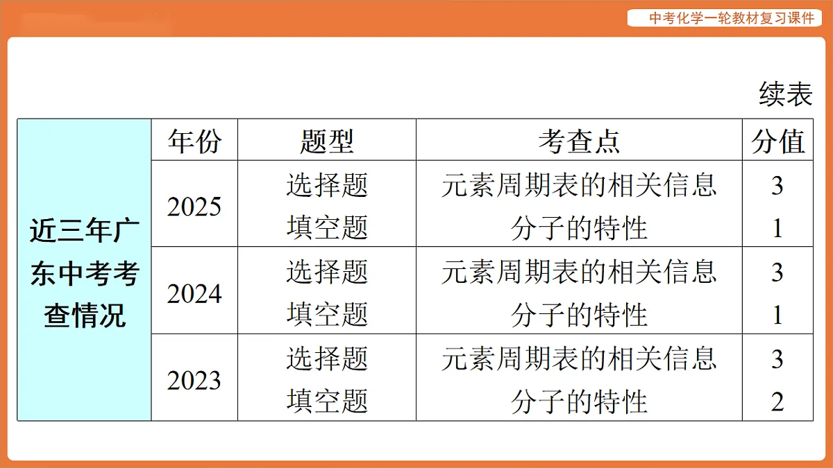 学习主题一 物质的组成与结构 第二讲 物质的构成与组成-课件 2026年中考化学一轮复习(含答案解析)第3页