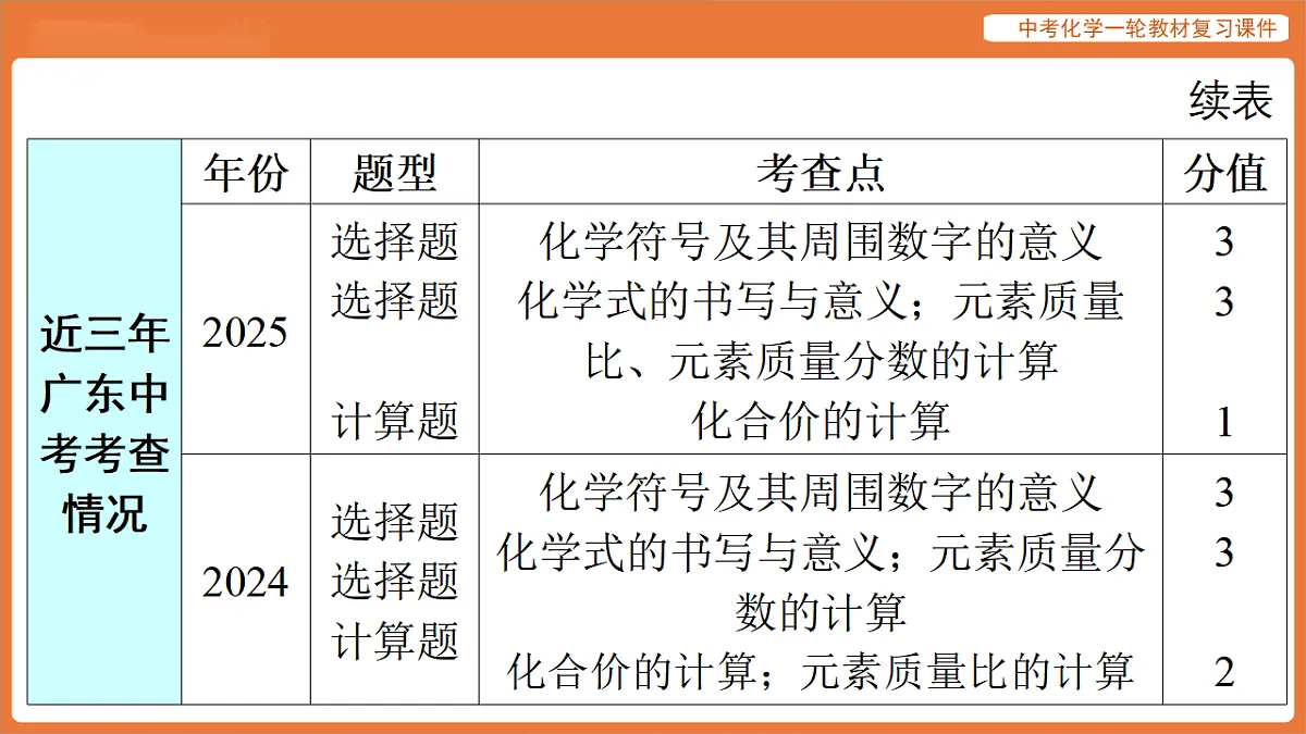 学习主题一 物质的组成与结构 第三讲 物质组成的表示(化学式与化合价)-课件 2026年中考化学一轮复习(含答案解析)第3页