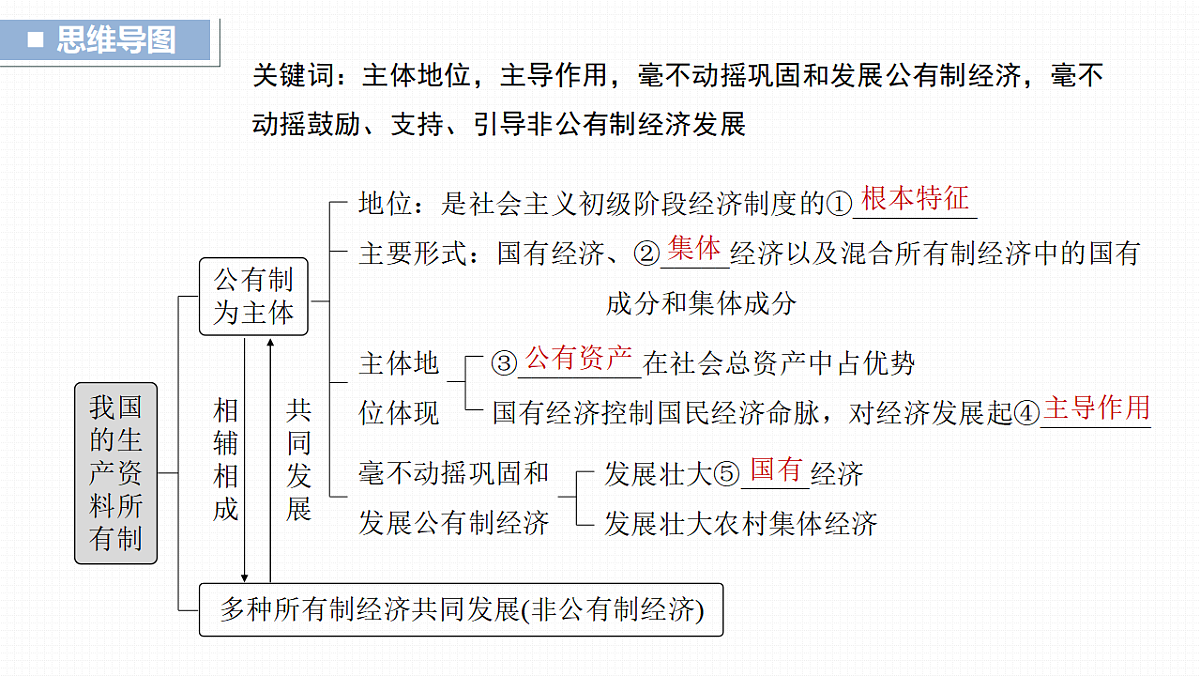 高考政治一轮复习课件-坚持公有制为主体第3页