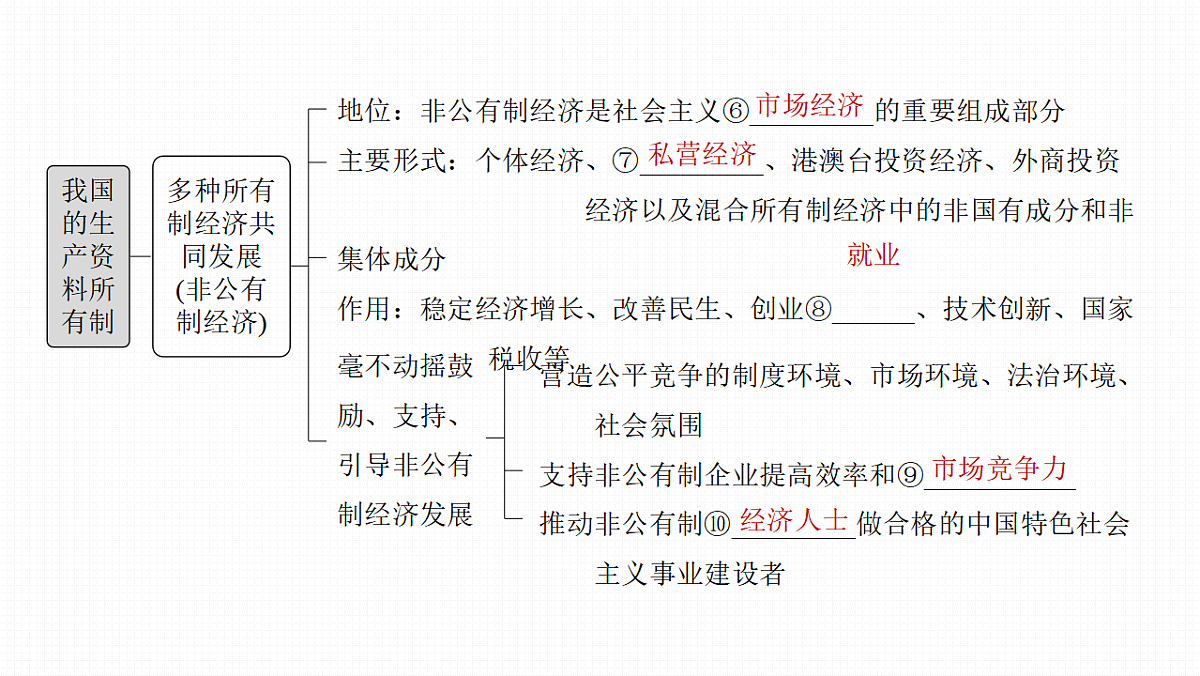 高考政治一轮复习课件-坚持公有制为主体第4页