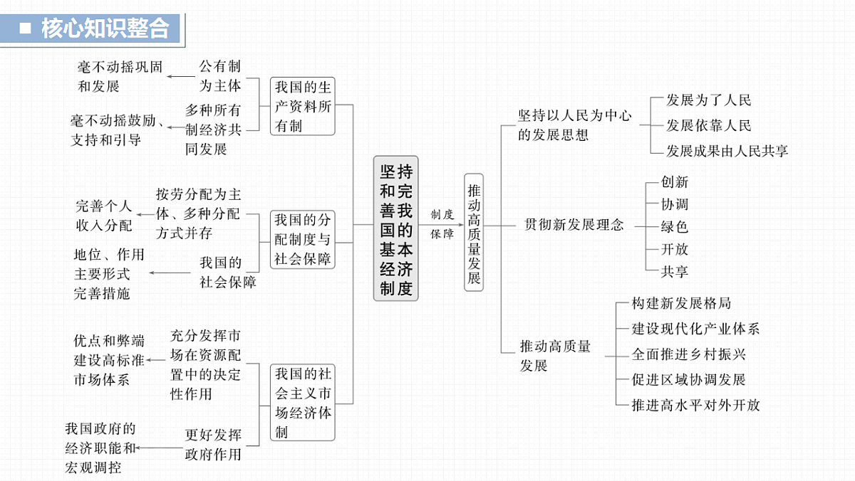 高考政治一轮复习课件-经济与社会第1页