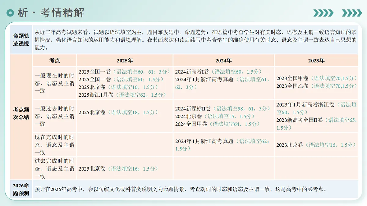 专题01 动词的时态和语态及主谓一致(复习课件)(全国通用)2026年高考英语二轮复习讲练第4页