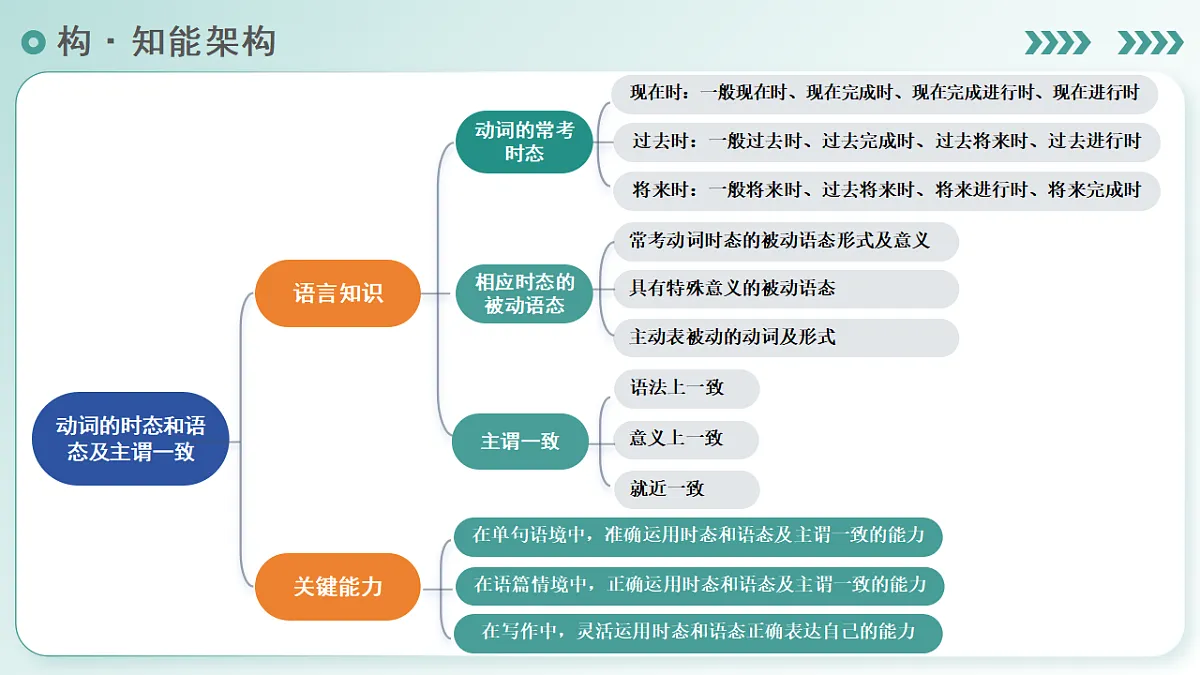 专题01 动词的时态和语态及主谓一致(复习课件)(全国通用)2026年高考英语二轮复习讲练第6页