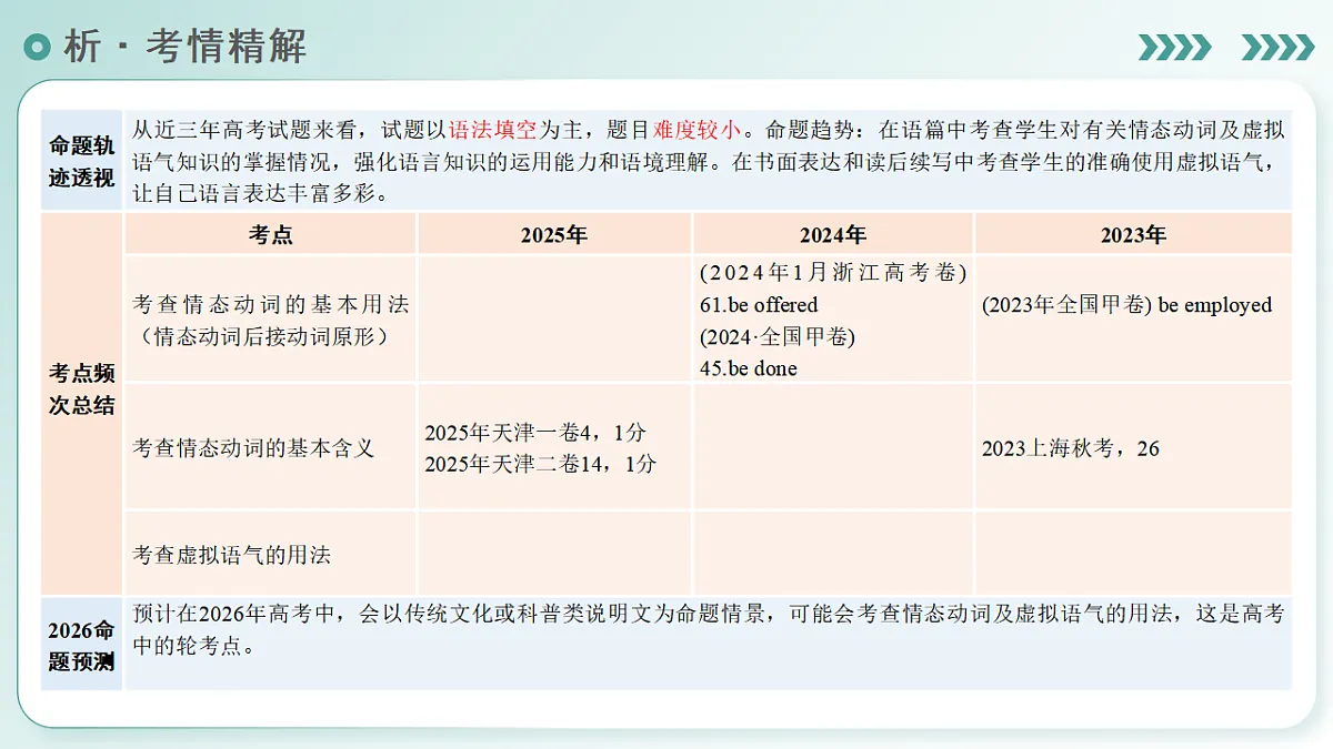 专题10 情态动词和虚拟语气(复习课件)(全国通用)2026年高考英语二轮复习讲练第4页