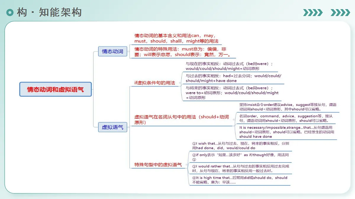 专题10 情态动词和虚拟语气(复习课件)(全国通用)2026年高考英语二轮复习讲练第6页