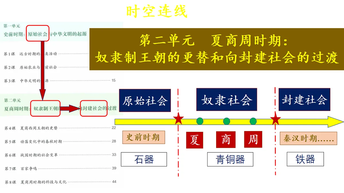 人教版初中历史七年级上册(2024)第4课 夏商西周王朝的更替 课件第1页