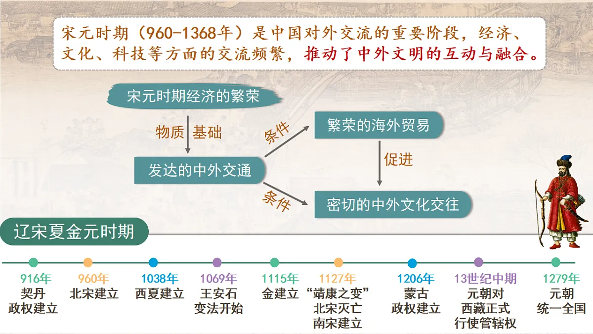 人教版初中历史七年级下册(2024)第13课 辽宋夏金元时期的对外交流 课件第2页
