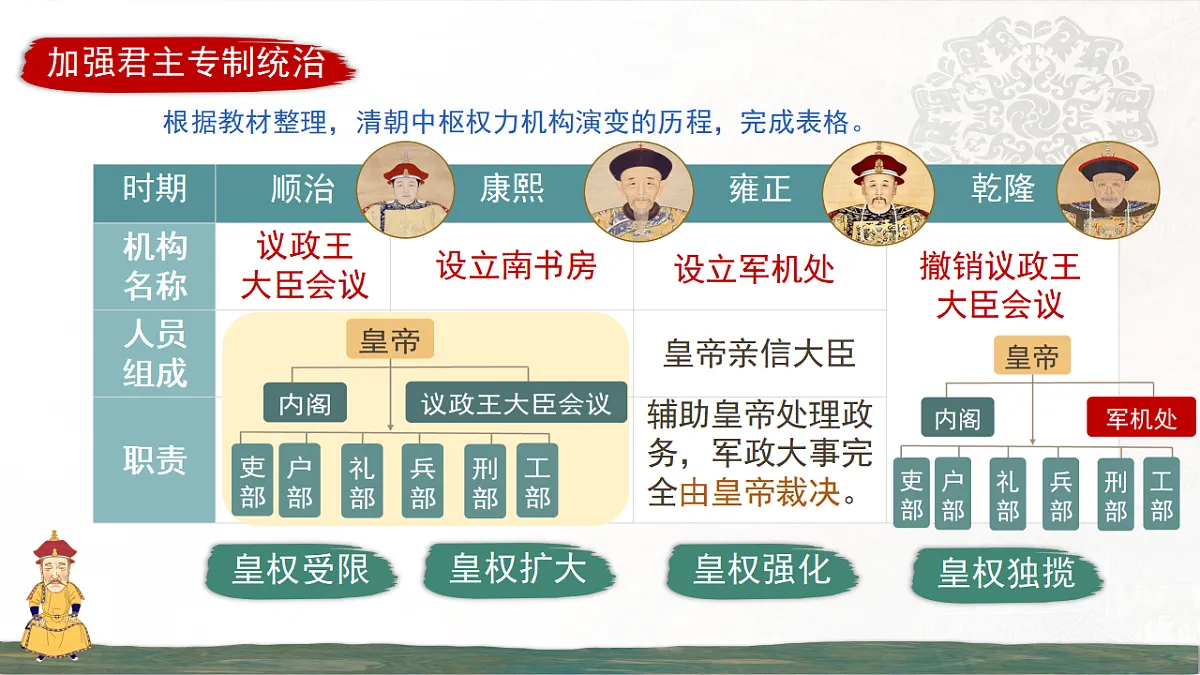 人教版初中历史七年级下册(2024)第19课 清朝君主专制的强化 课件第4页