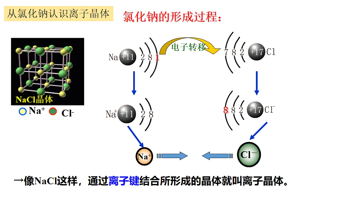 2025-2026年高二化学人教版(2019)选择性必修2 课件 第三章 第三节金属晶体和离子晶体第二课时第2页