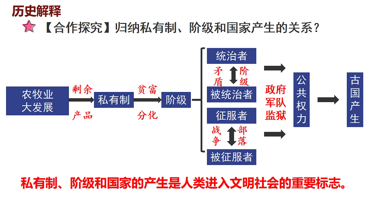 第3课 中华文明的起源 课件—2025—2026学年七年级上册《历史》统编版第6页