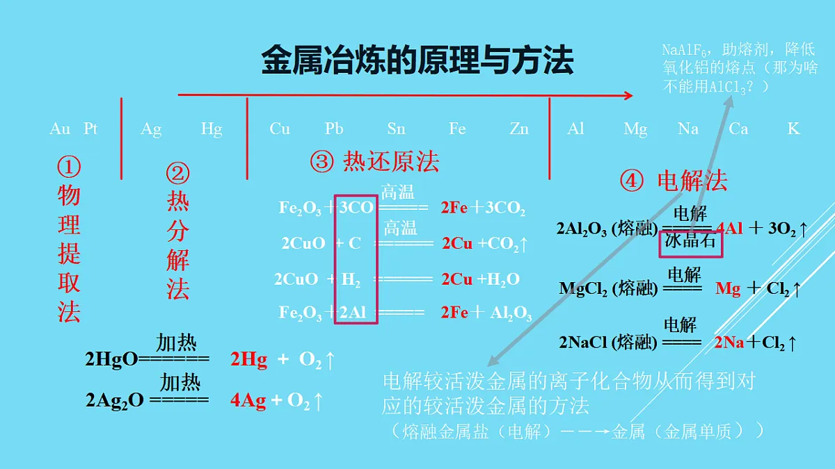 人教版(2019)高中化学必修第二册 8.1.1 金属矿物的开发利用 课件第8页