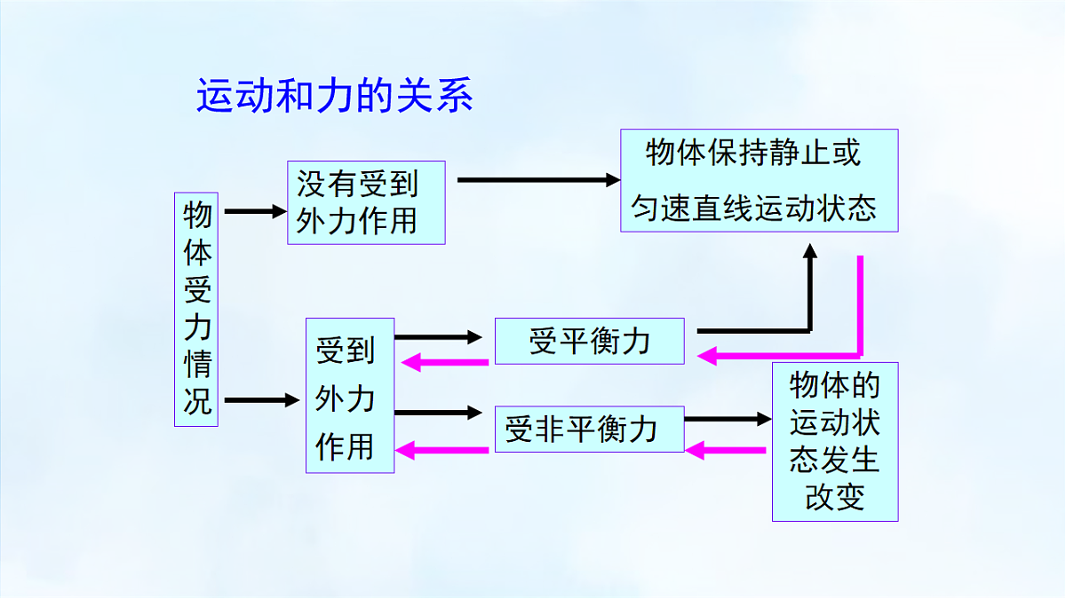 沪粤版八年级物理下册教学课件《第七章 小结与复习》第3页