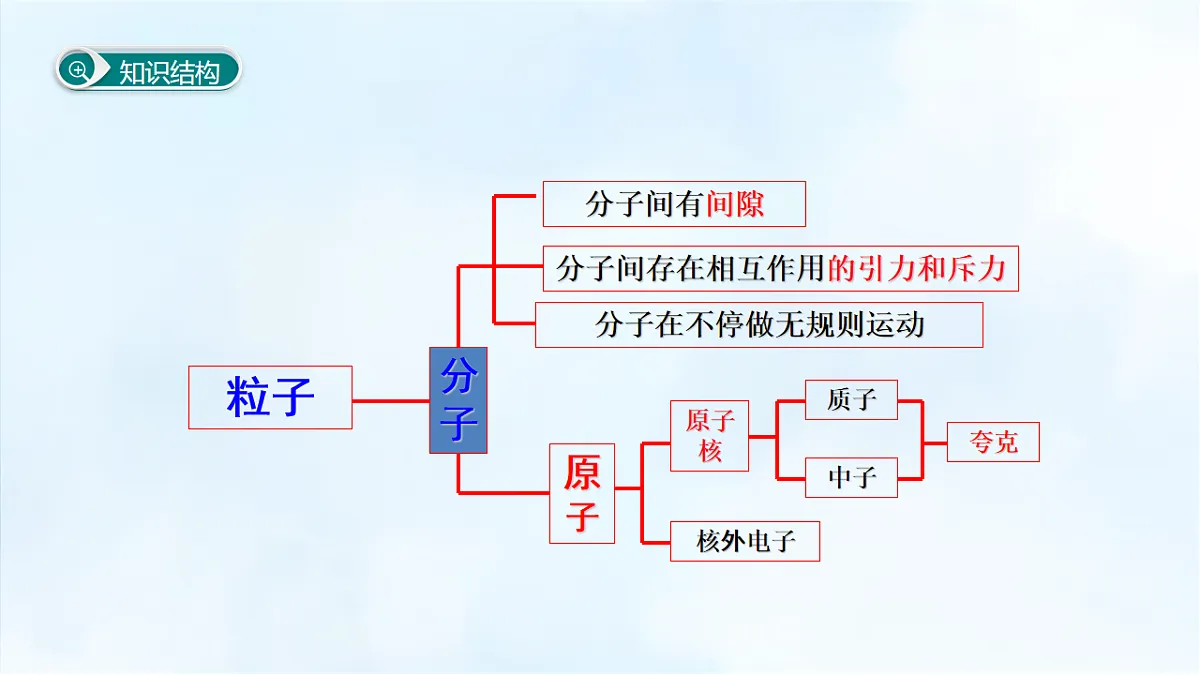 沪粤版八年级物理下册教学课件《第十章 小结与复习》第2页
