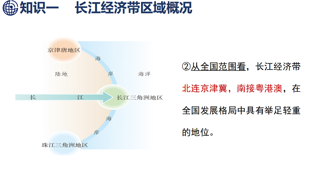 7.4 长江经济带的协同发展第7页
