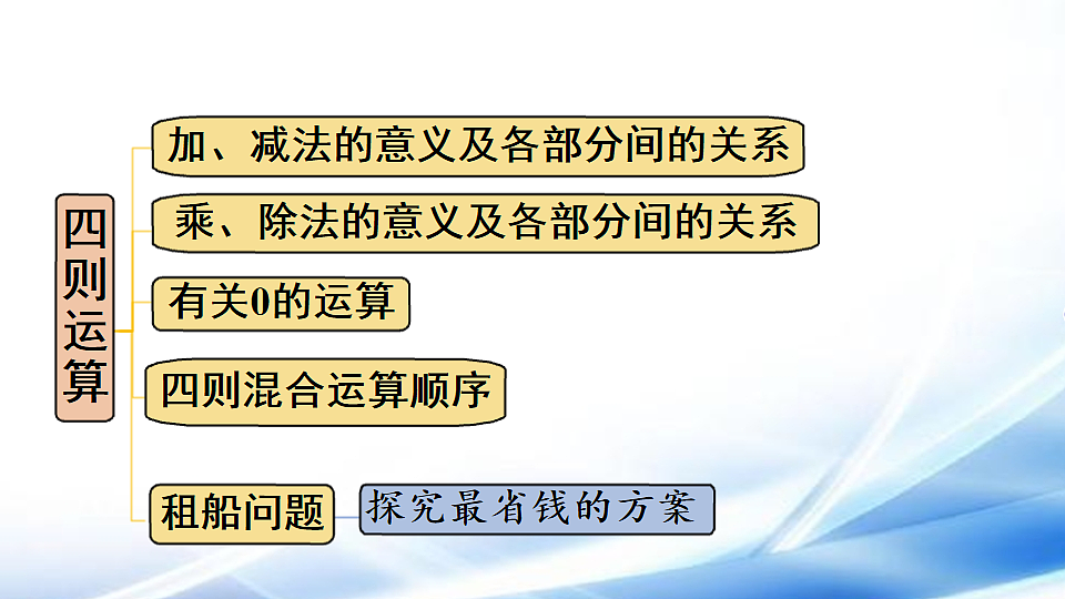 人教版四年级数学下册总复习第1课时 四则运算的意义及其关系、运算定律课件第5页