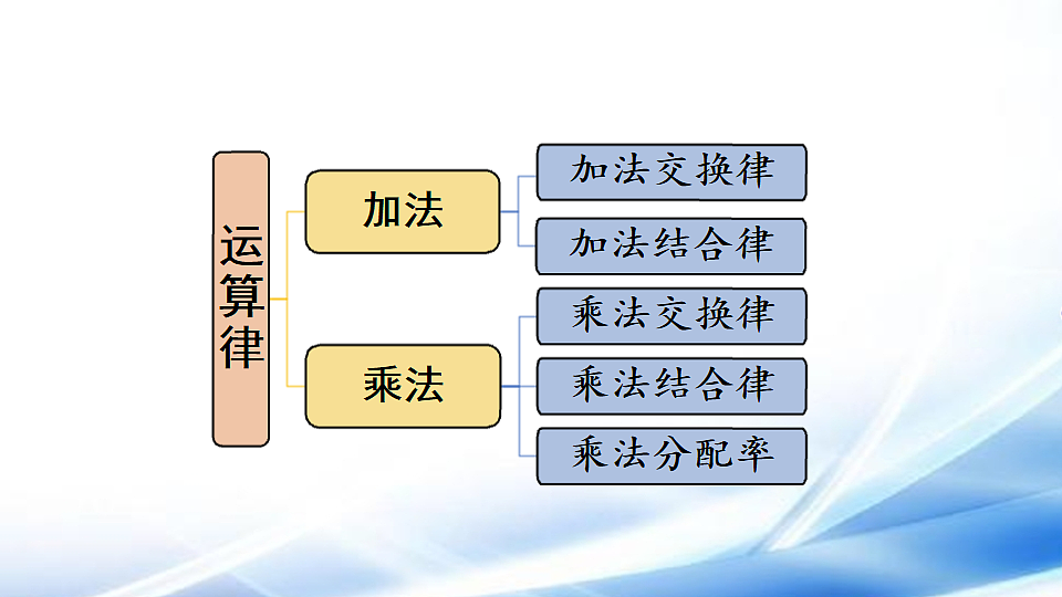 人教版四年级数学下册总复习第1课时 四则运算的意义及其关系、运算定律课件第6页