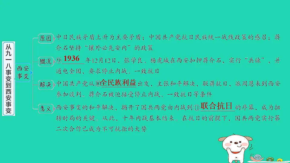 安徽省2025八年级历史上册第六单元中华民族的抗日战争第十六课从九一八事变到西安事变课件新人教版(含答案)第5页