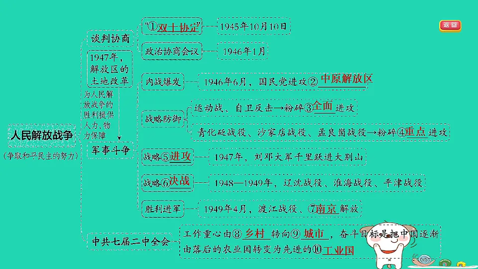 海南省2025八年级历史上册第七单元人民解放战争单元复习课件新人教版(含答案)第4页