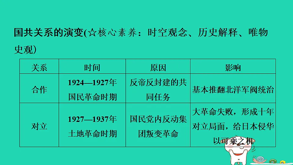 海南省2025八年级历史上册第七单元人民解放战争单元复习课件新人教版(含答案)第7页