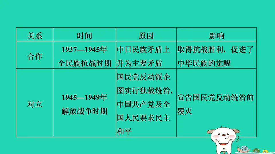 海南省2025八年级历史上册第七单元人民解放战争单元复习课件新人教版(含答案)第8页