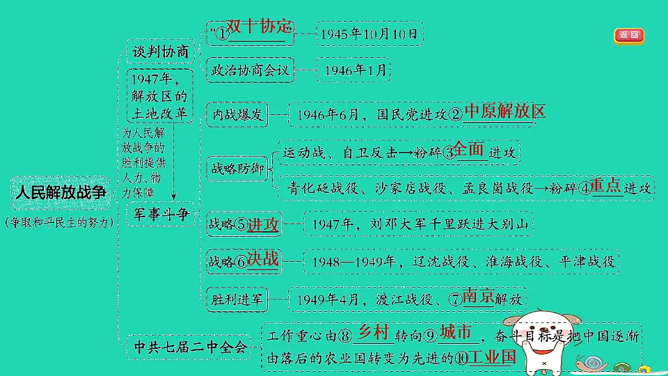 安徽省2025八年级历史上册第七单元人民解放战争单元复习课件新人教版(含答案)第4页