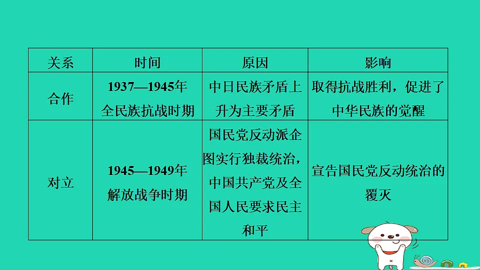 安徽省2025八年级历史上册第七单元人民解放战争单元复习课件新人教版(含答案)第8页