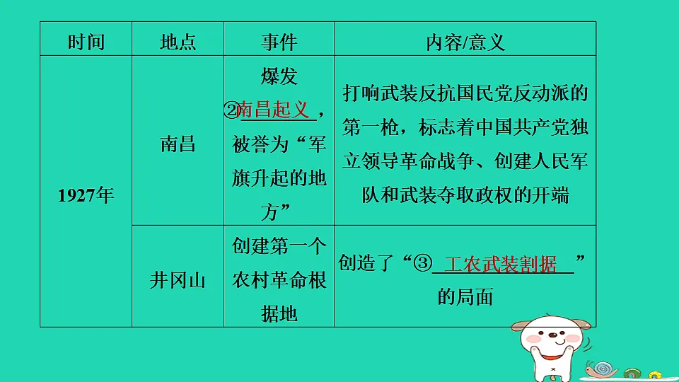 安徽省2025八年级历史上册大概念二中国共产党领导的新民主主义革命课件新人教版(含答案)第5页