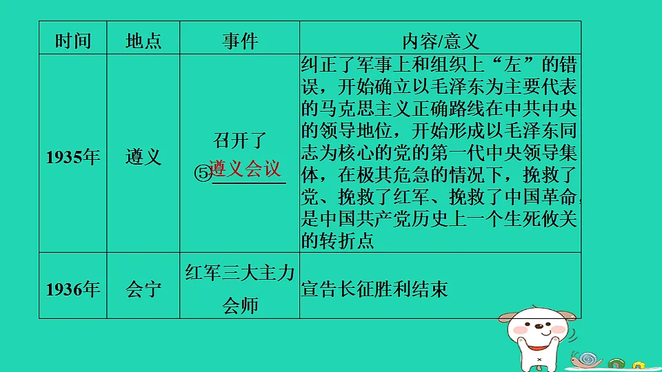 安徽省2025八年级历史上册大概念二中国共产党领导的新民主主义革命课件新人教版(含答案)第7页