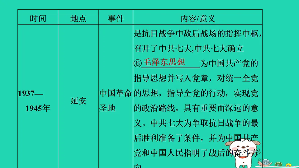 安徽省2025八年级历史上册大概念二中国共产党领导的新民主主义革命课件新人教版(含答案)第8页