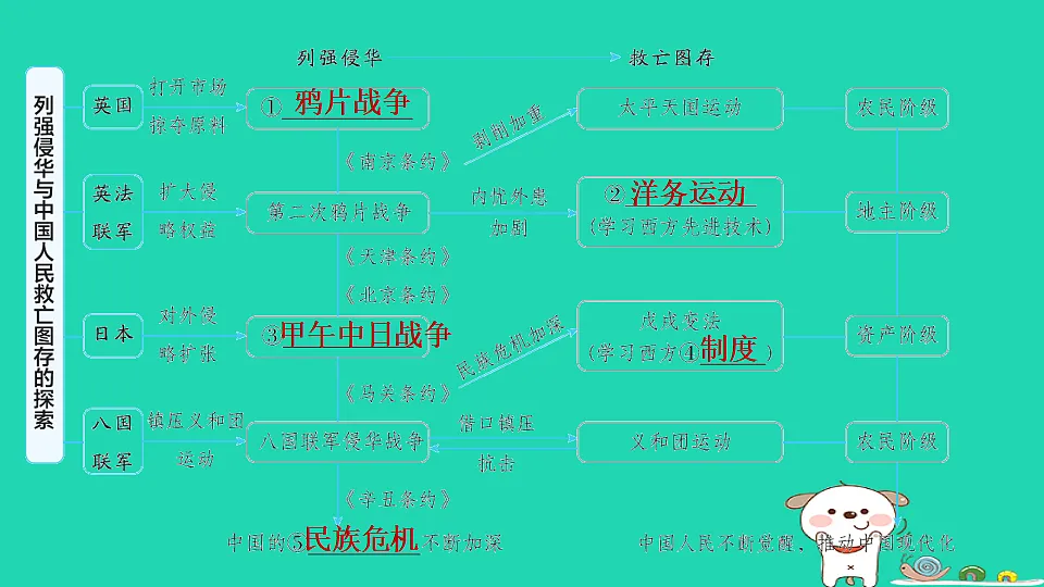 安徽省2025八年级历史上册第一二单元单元复习课件新人教版(含答案)第4页