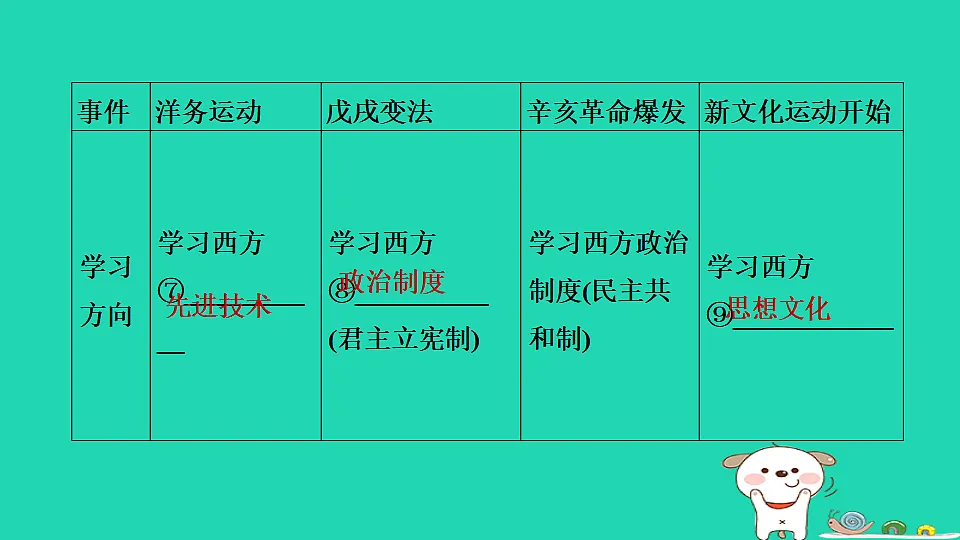 安徽省2025八年级历史上册大概念一中国早期现代化的探索课件新人教版(含答案)第7页
